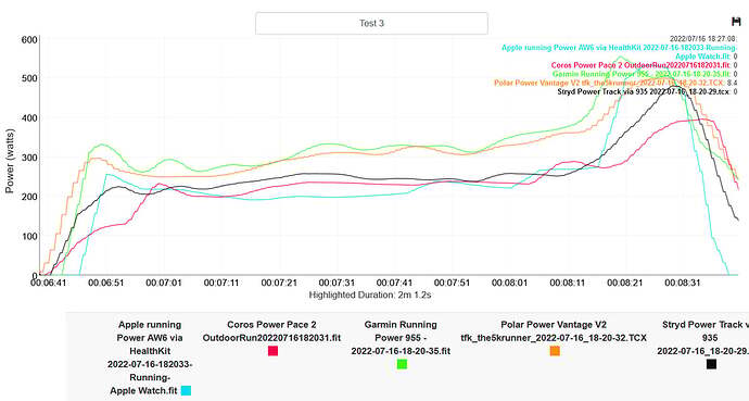 Garmin Connect GPS accuracy canopy test graph